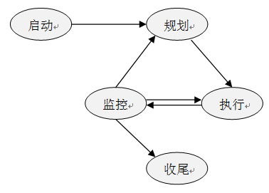 PMBOK五大過程組