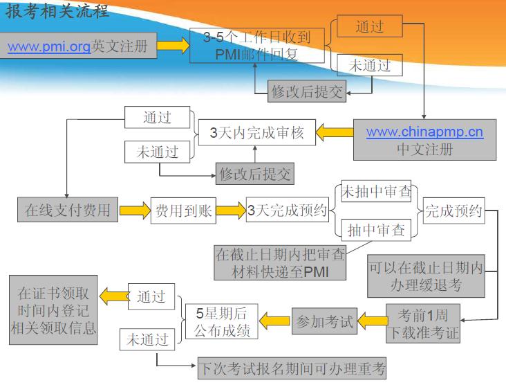 PMP考試報名流程
