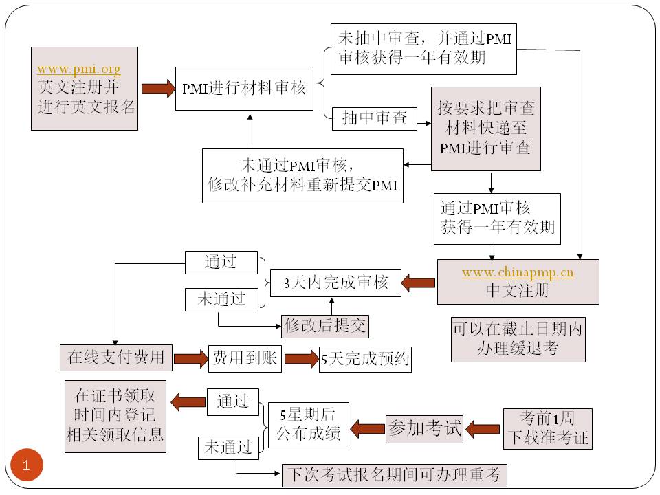 PMP資料免費贈送